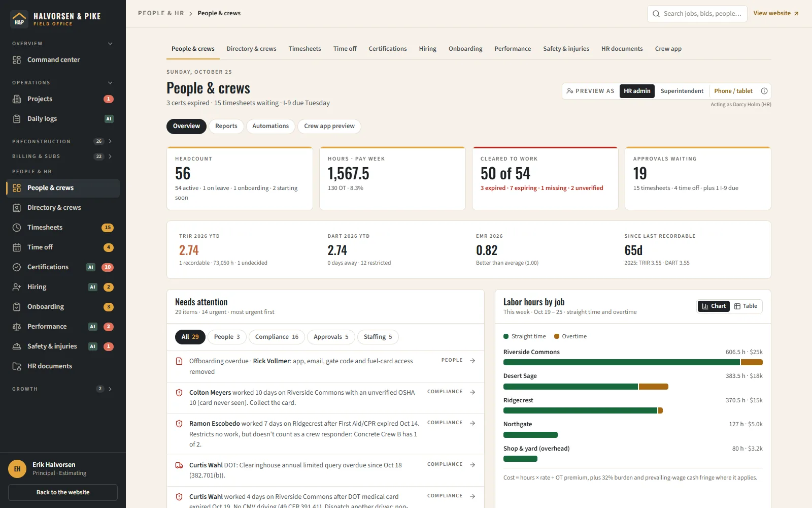 People dashboard in the demo back office: headcount, hours this pay week, who is cleared to work, safety rates, a needs-attention list of people who worked on expired certs and crews short of required certs, and labor hours by job